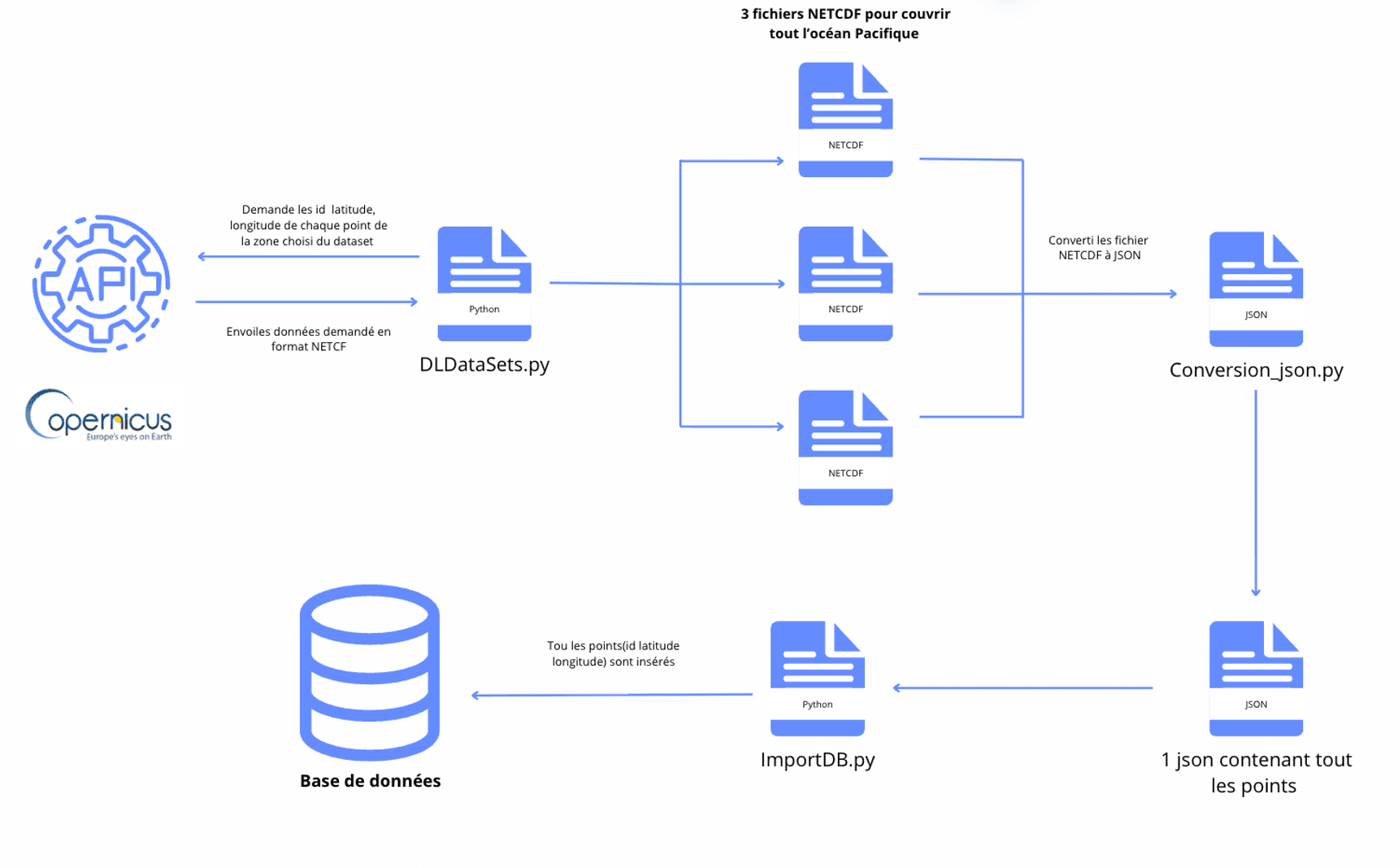 Architecture Pipeline