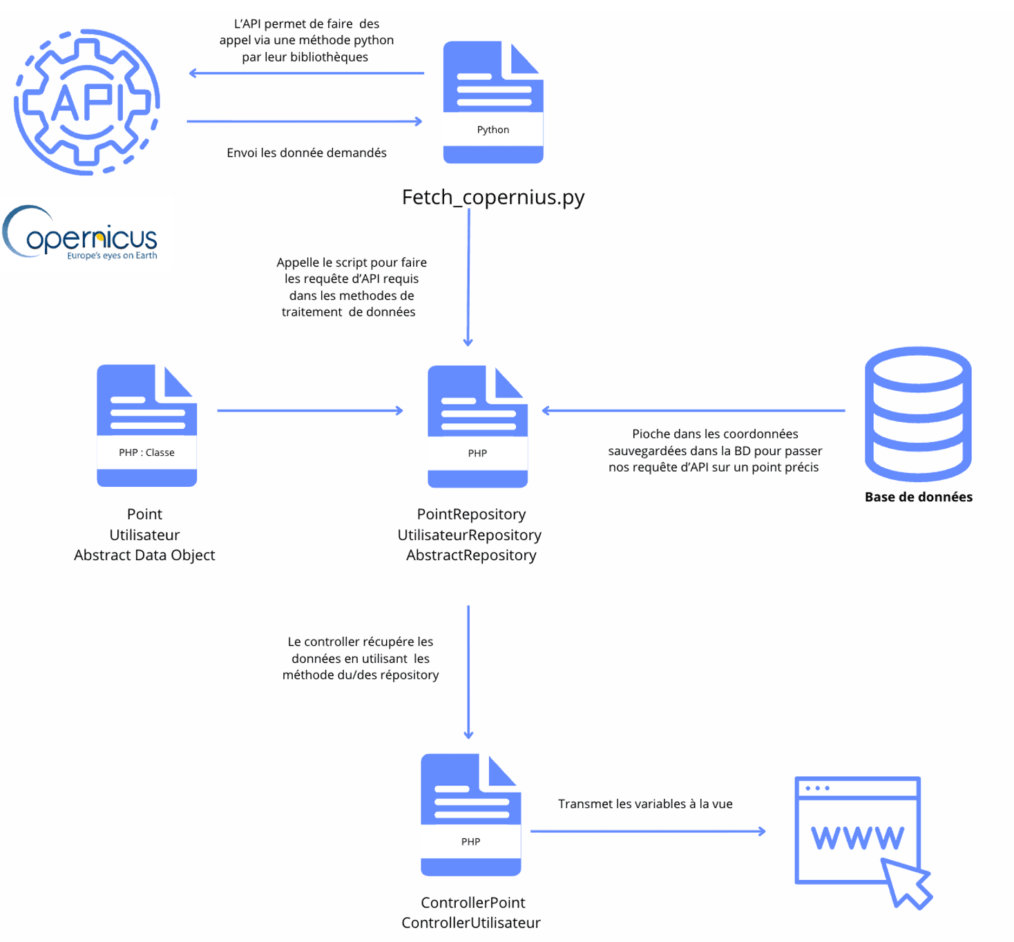 Architecture PipelineDeux