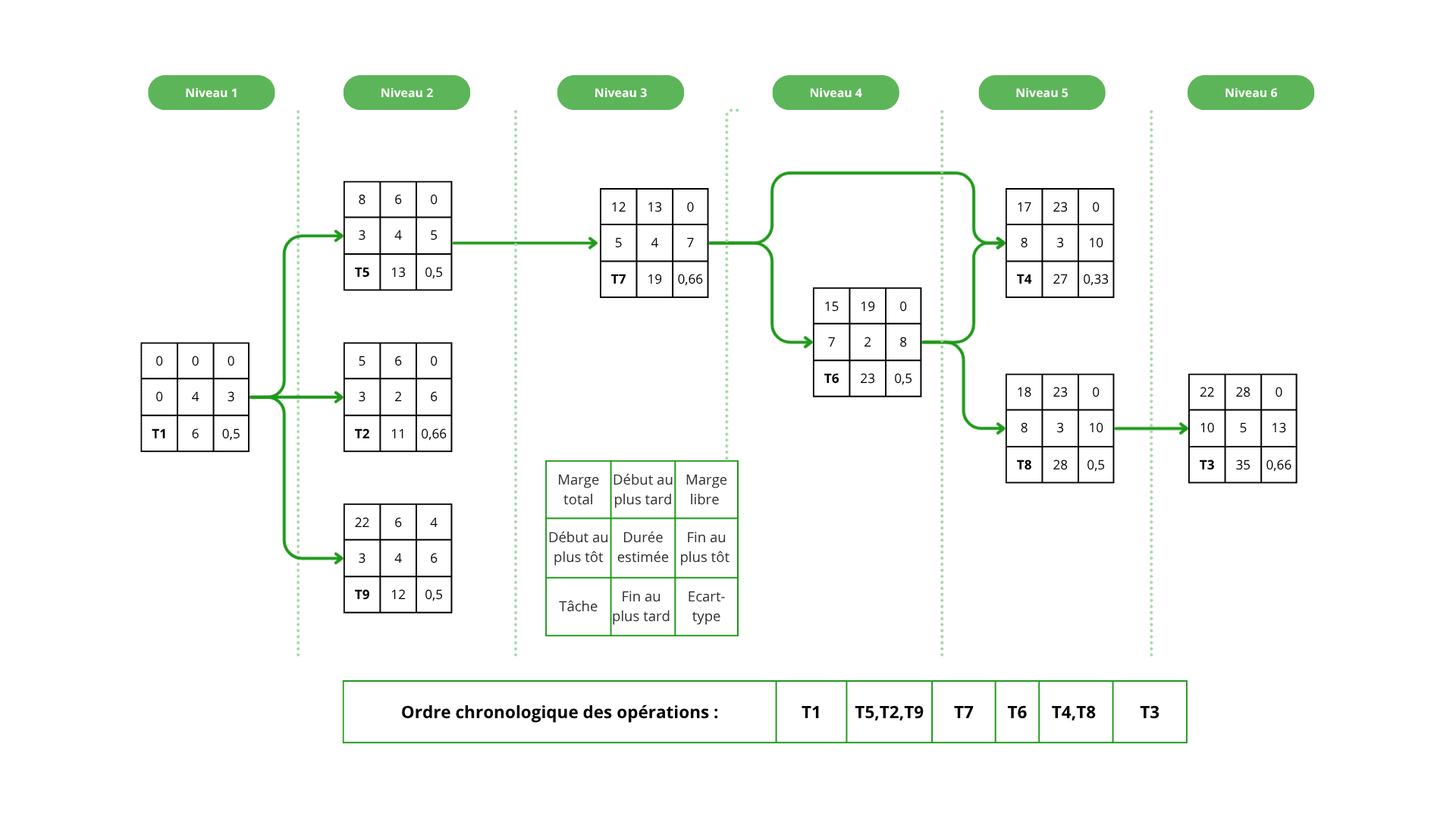 Diagramme PERT
