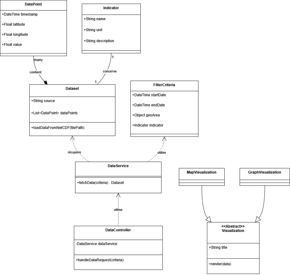 Diagramme UML Classe — ECHO : Plateforme de Visualisation de l'Acidification des Océans