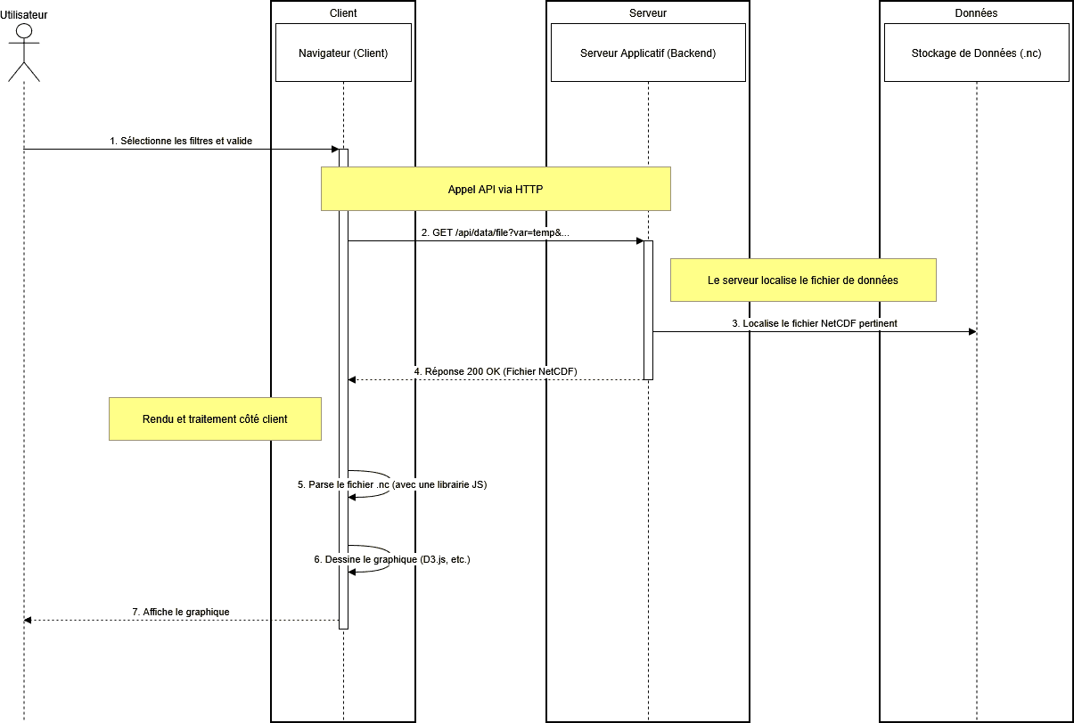 Diagramme UML Sequence
