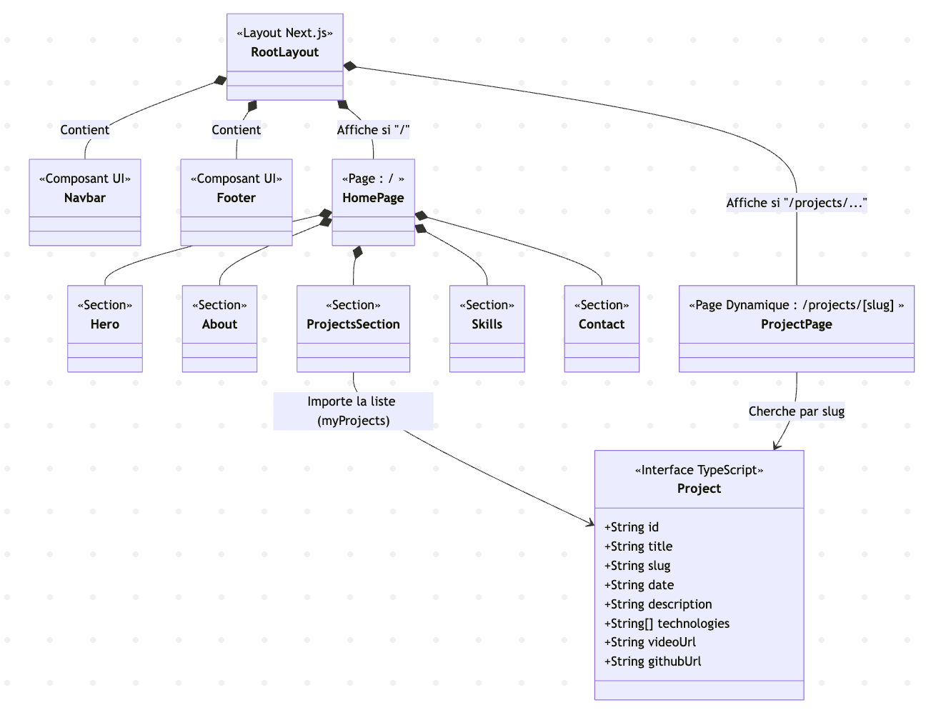 Arborescence De Composants — Portfolio Personnel — Hanah.dev